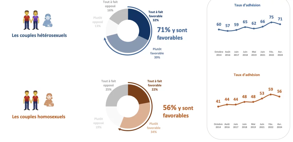sondage gpa