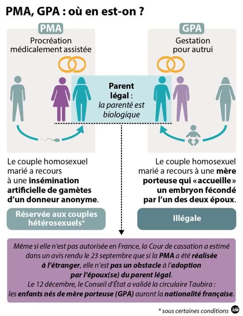 gestation pour autrui