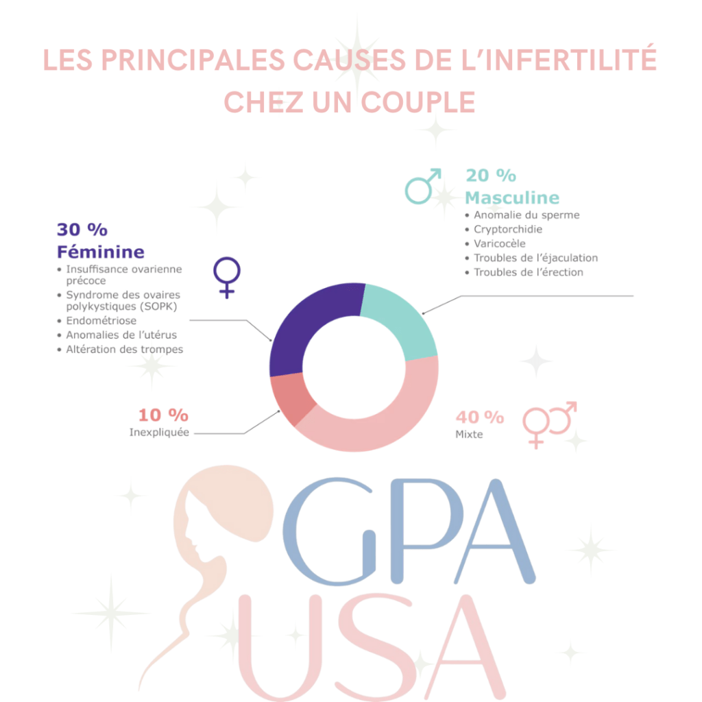 causes infertilité couple