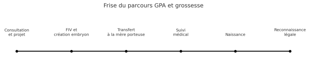 gpa grossesse