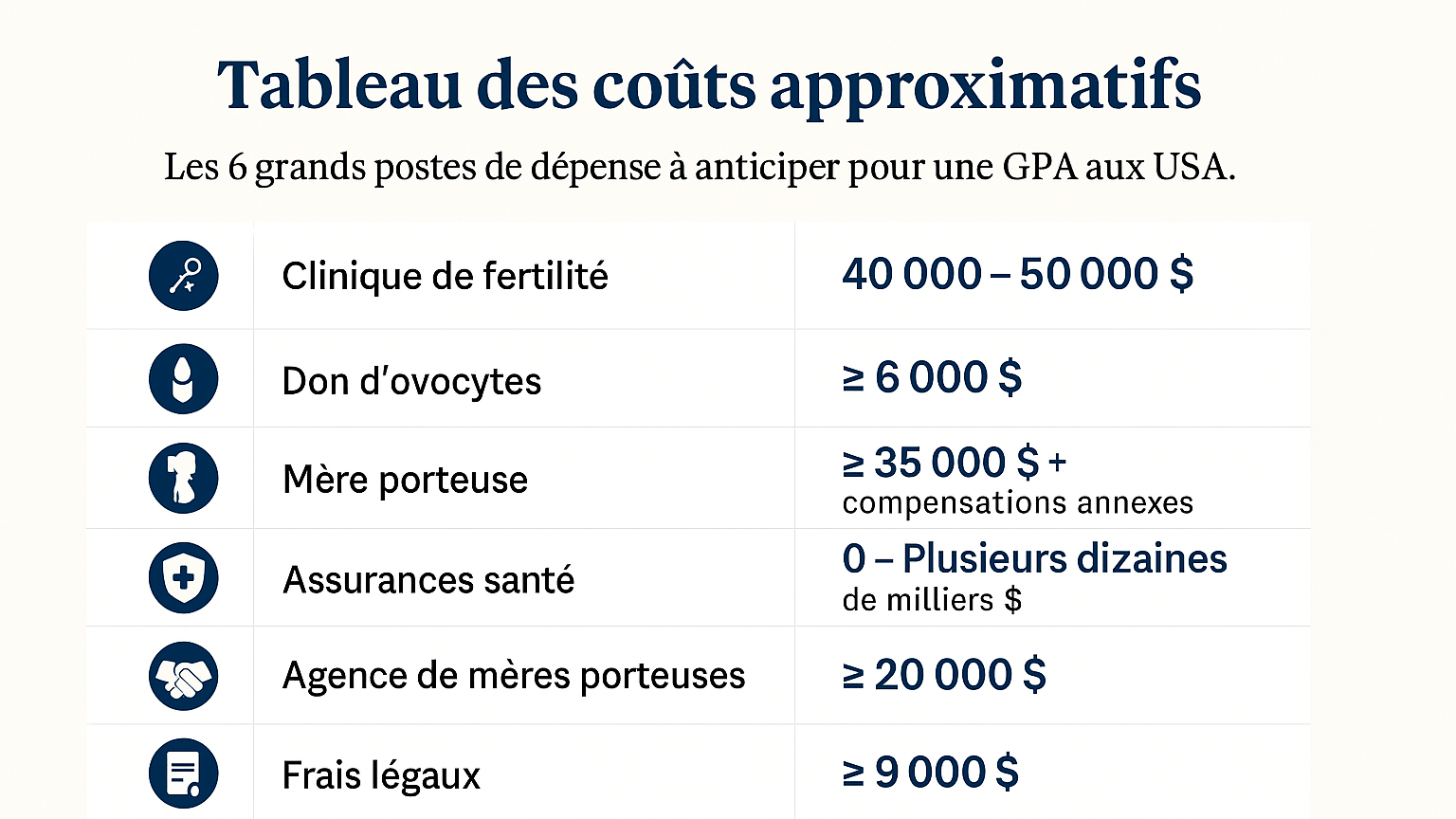 cout gpa etats unis