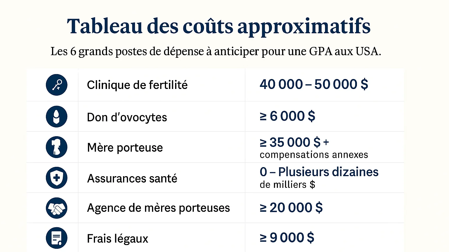 cout gpa etats unis