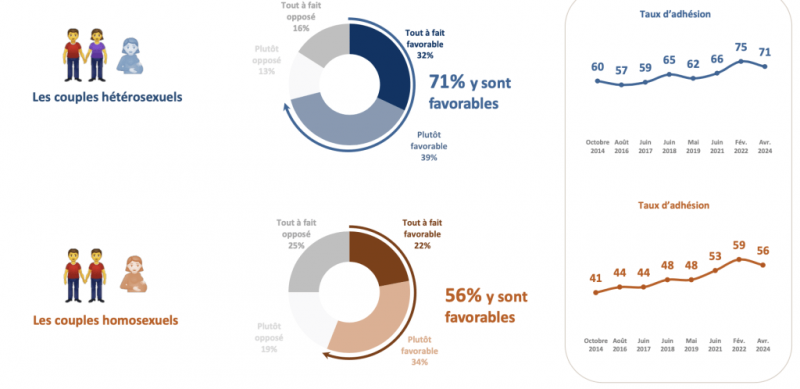 sondage gpa